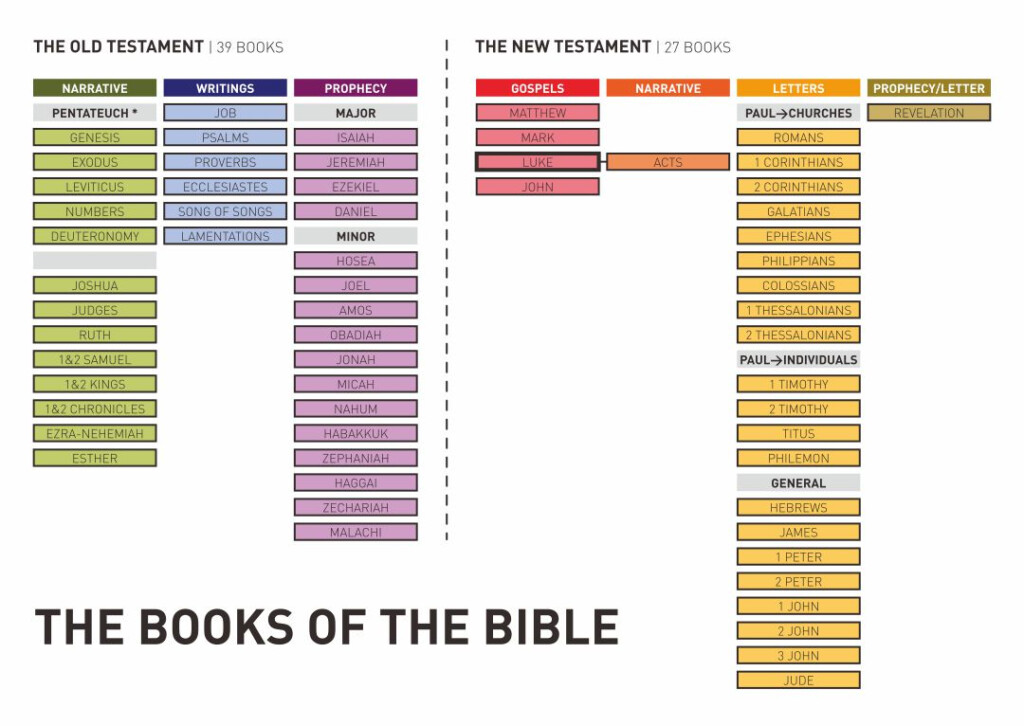 Books Of Bible Chart 12 Free PDF Printables Printablee