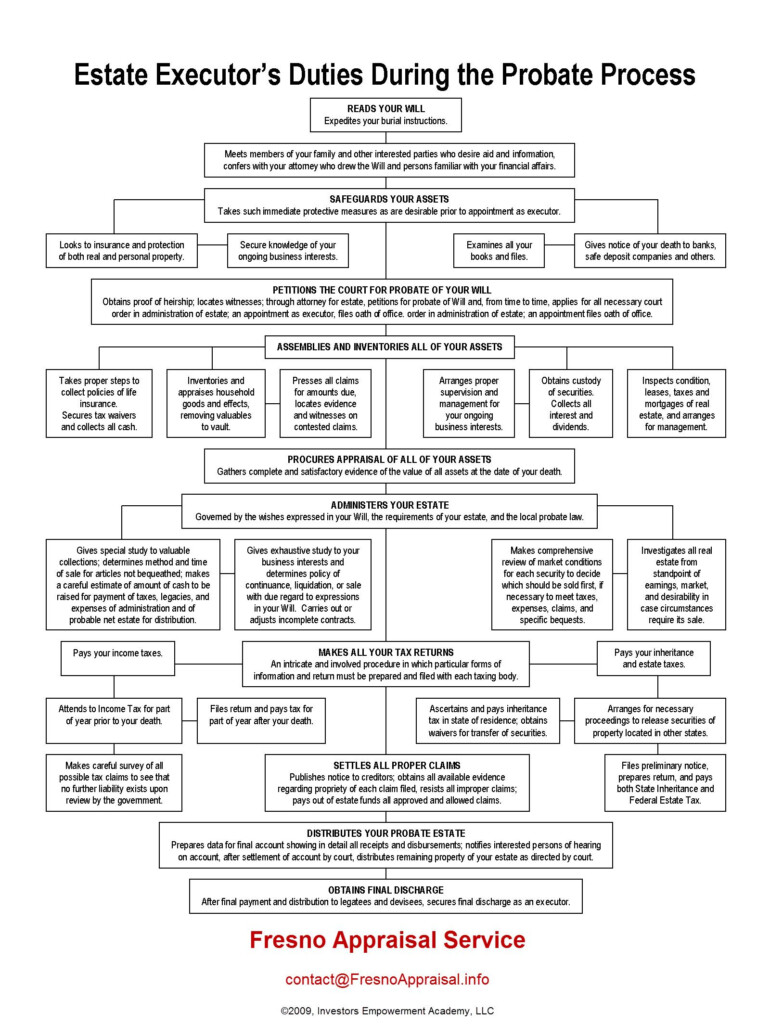 Free Printable Executor Checklist